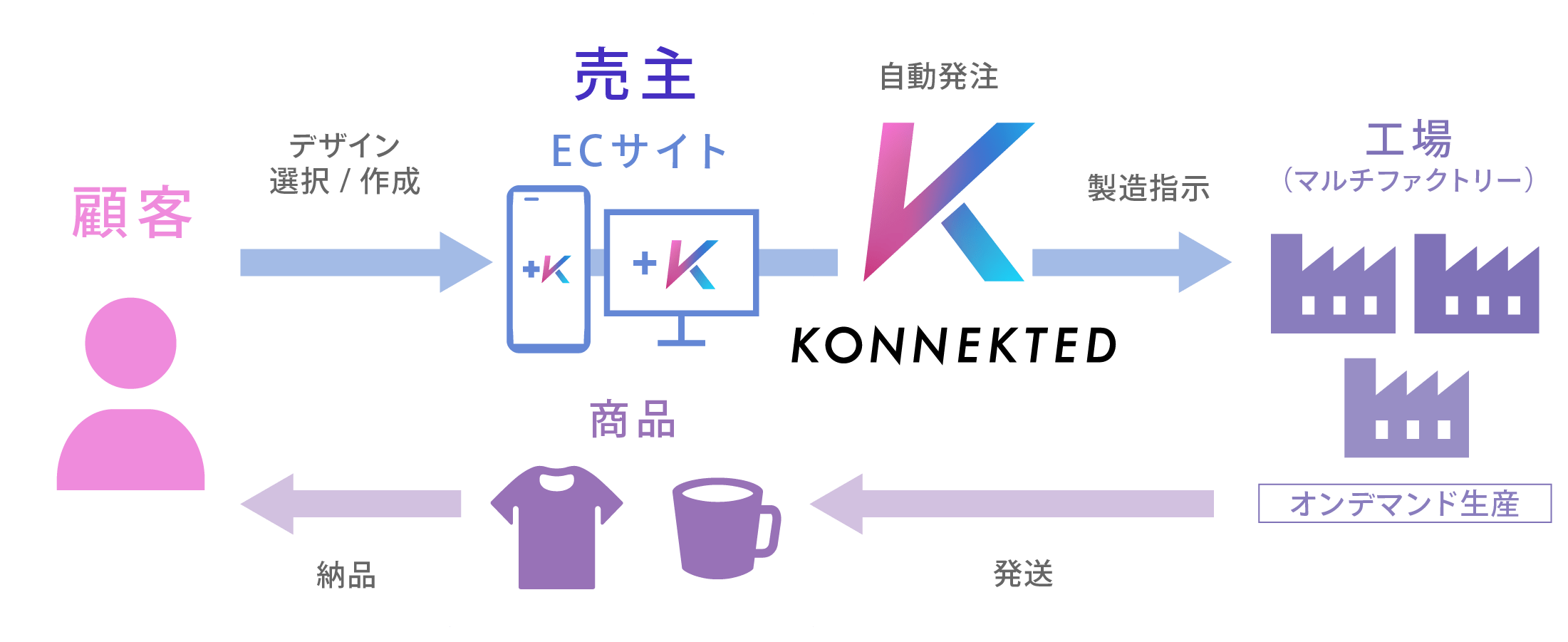 About KONNEKTED